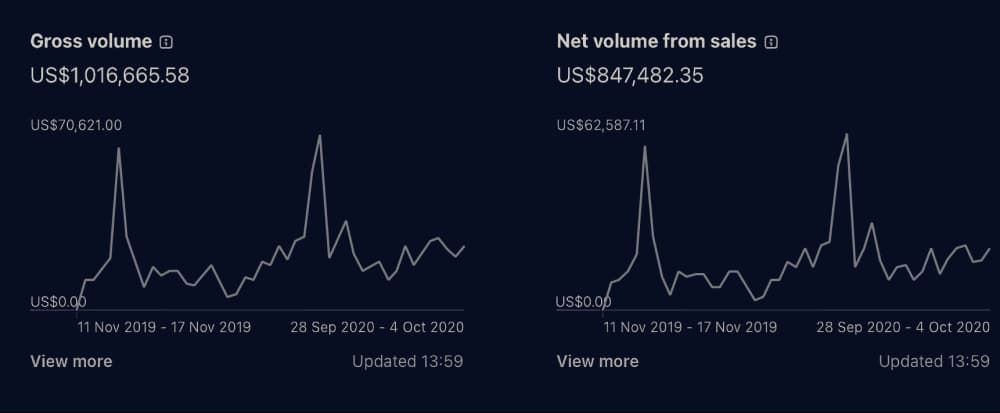 $0 to $1M in less than 1 year, bootstrapped.