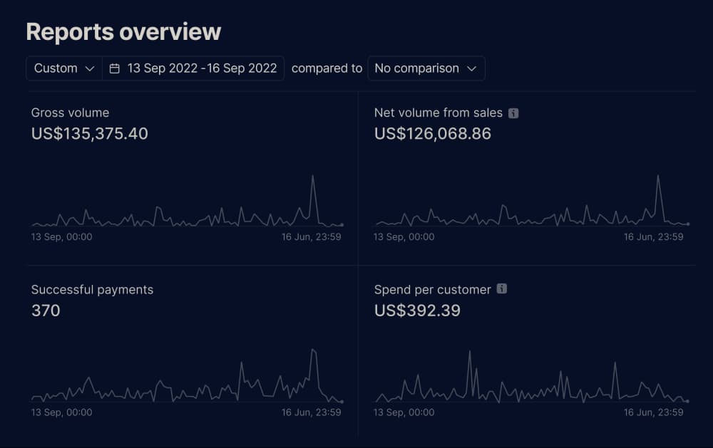 Scaled to $135k in 4 days and $148k in 7 days.