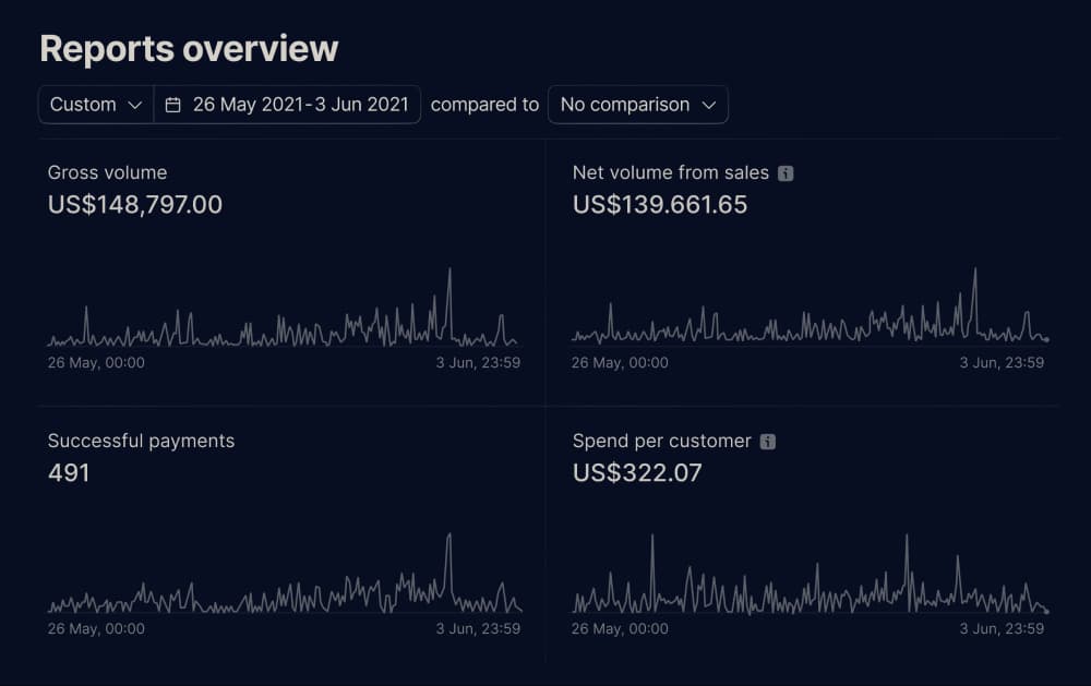 Scaled to $135k in 4 days and $148k in 7 days.