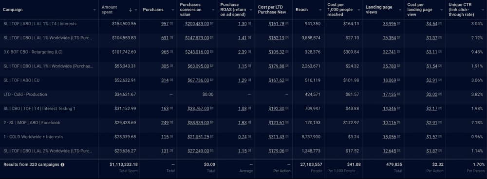 Spent >$1M on ads profitably with instant ROAS.