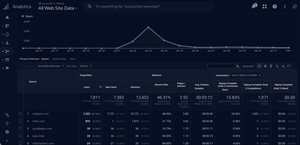 0 to 2,000 signups in 4 days via Medium.