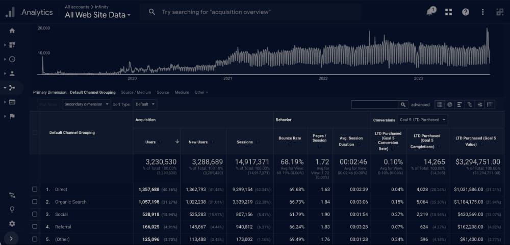 1M website visitors/year, mostly organically.