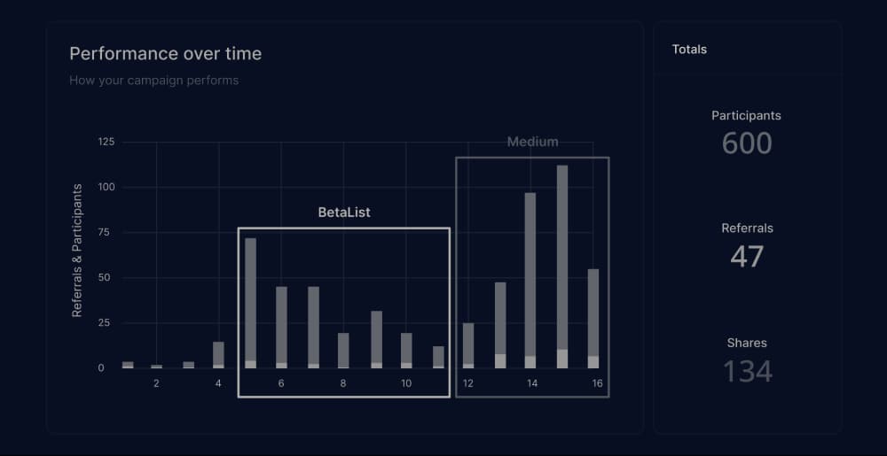 Acquired 600 early adopters with viral waitlist.