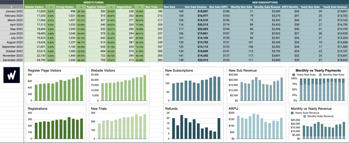 SaaS Growth Marketing KPI Dashboard Template