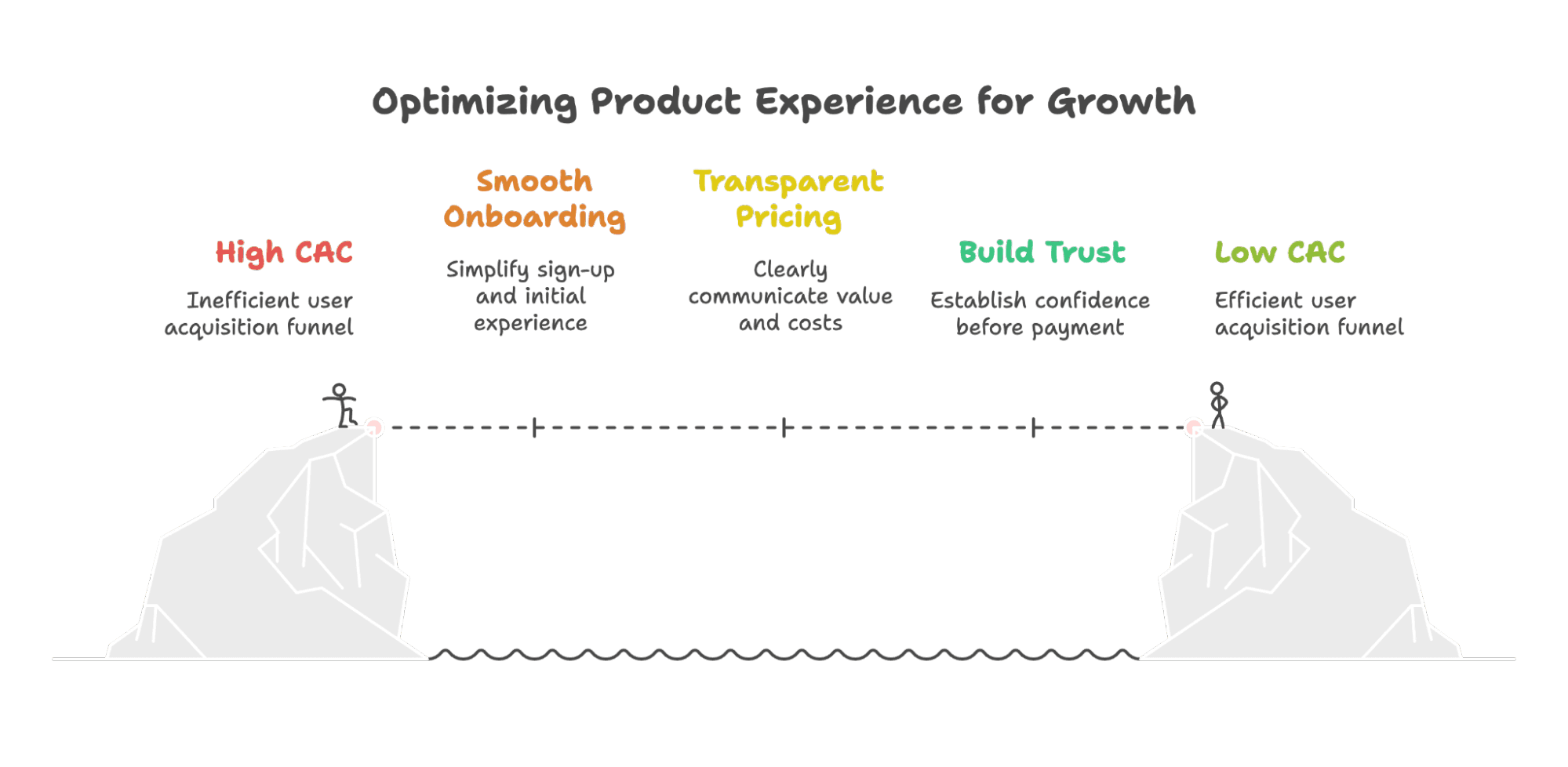 How to Lower Customer Acquisition Costs: 10 Proven Strategies to Reduce CAC