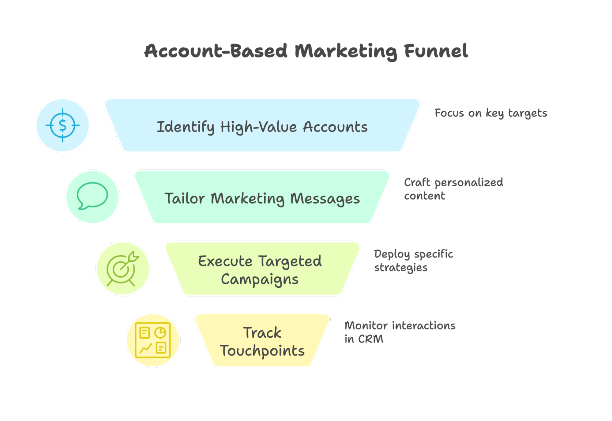 Layered funnel chart showing ABM steps: Identify High-Value Accounts, Tailor Marketing Messages, Execute Targeted Campaigns, and Track Touchpoints. Each step includes brief descriptors like “Craft personalized content.”