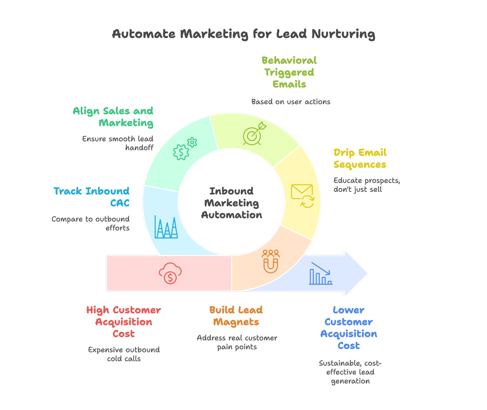 Circular diagram labeled “Inbound Marketing Automation” with surrounding tactics: Behavioral Triggered Emails, Drip Email Sequences, Build Lead Magnets, Track Inbound CAC, and Align Sales and Marketing. Arrows lead from “High CAC” to “Lower CAC.”
