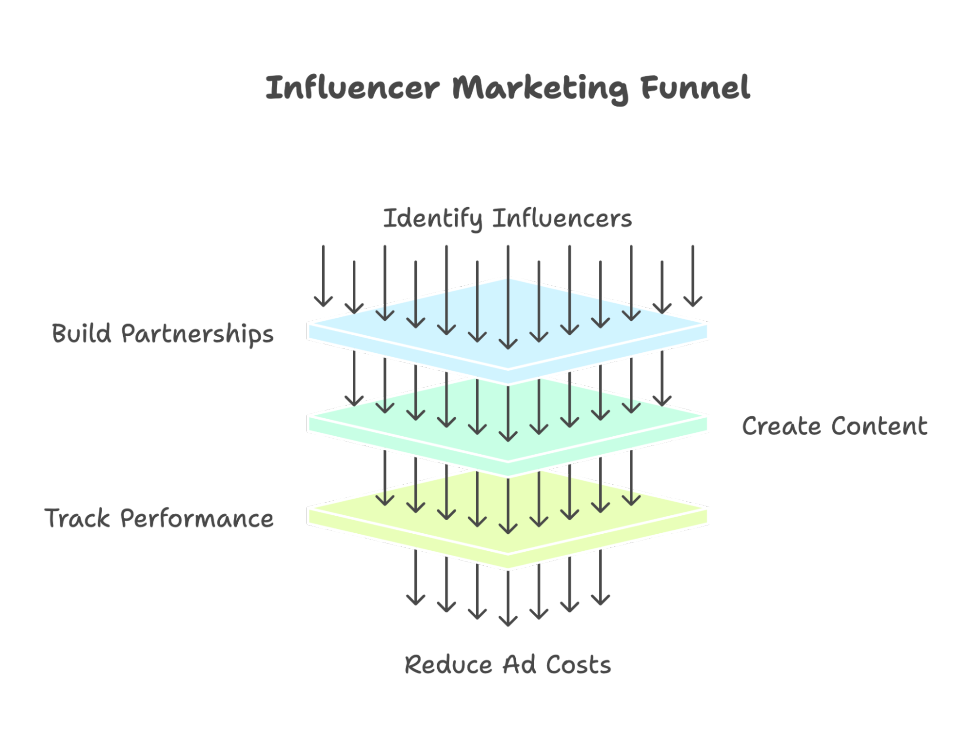 Layered 3D-style funnel diagram titled “Influencer Marketing Funnel.” The funnel consists of three stacked horizontal platforms with downward arrows flowing from top to bottom. Each layer represents a stage in the influencer marketing process. Top Layer (Blue): “Identify Influencers” with side labels “Build Partnerships.” Middle Layer (Green): “Create Content.” Bottom Layer (Yellow): “Track Performance” leading to the outcome “Reduce Ad Costs.” The visual emphasizes how structured influencer partnerships, content creation, and performance tracking together help lower customer acquisition costs.