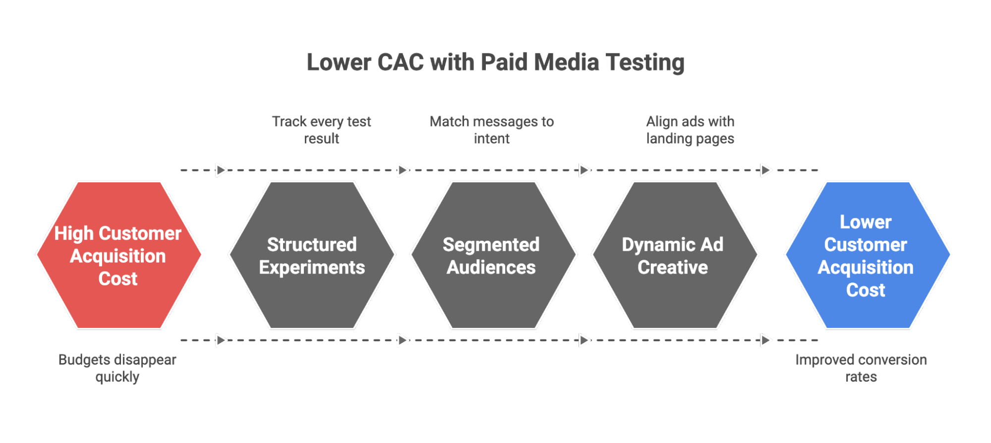 A diagram showing a linear sequence of hexagons from “High Customer Acquisition Cost” to “Lower Customer Acquisition Cost.” Key components include Structured Experiments, Segmented Audiences, and Dynamic Ad Creative. Supporting notes highlight benefits like tracking test results, matching messages to intent, and aligning ads with landing pages.