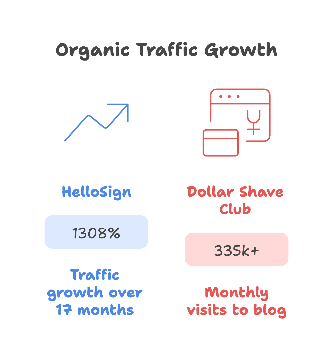 Infographic comparing organic traffic success. HelloSign shows 1308% traffic growth over 17 months. Dollar Shave Club shows 335k+ monthly blog visits. Icons represent upward traffic and the blog interface.