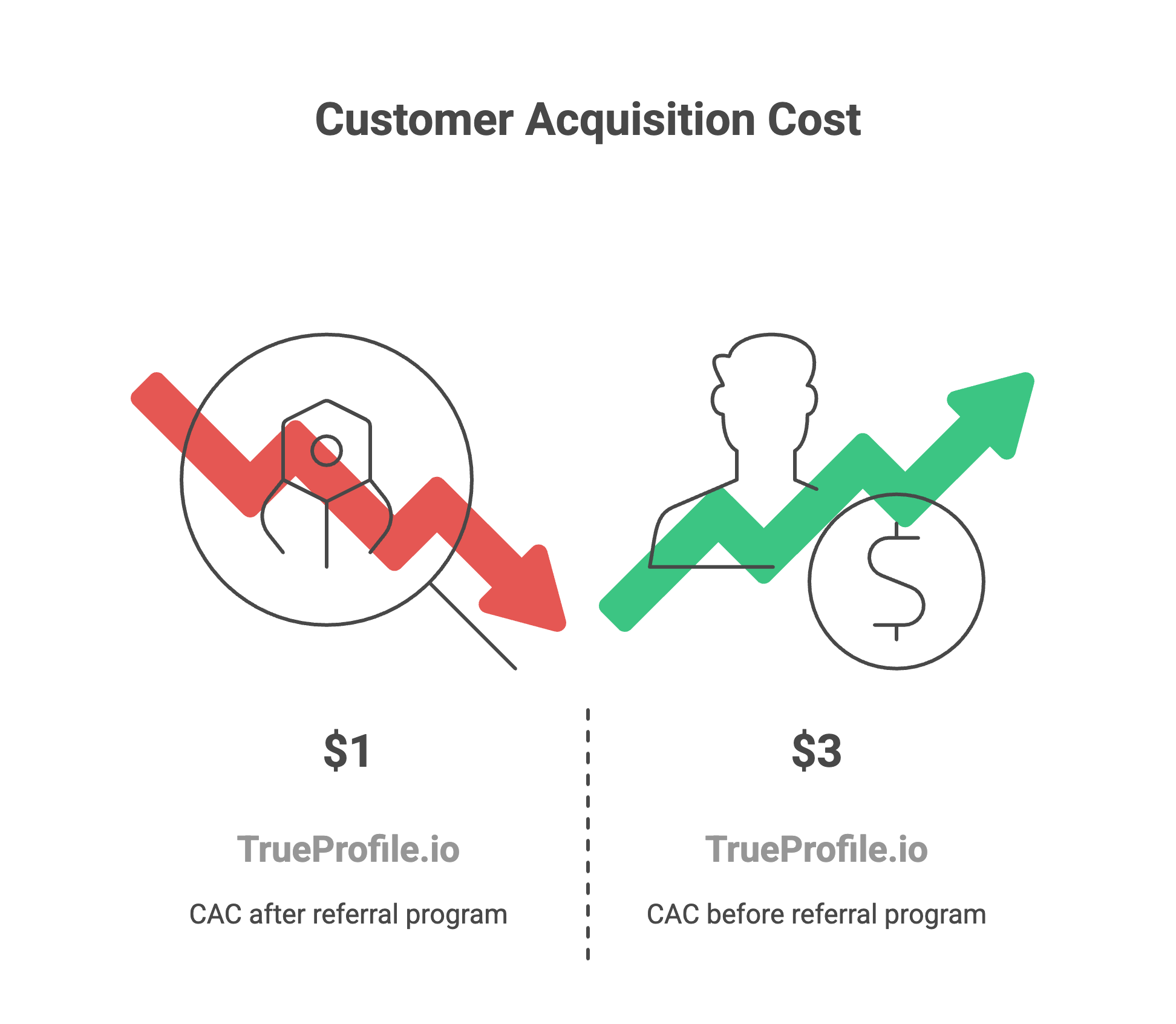 Split graphic comparing CAC before and after a referral program. The left side shows a red downward arrow with a cost of $1 after implementation. The right side shows a green upward arrow with a cost of $3 before the program. The source is labeled TrueProfile.io.