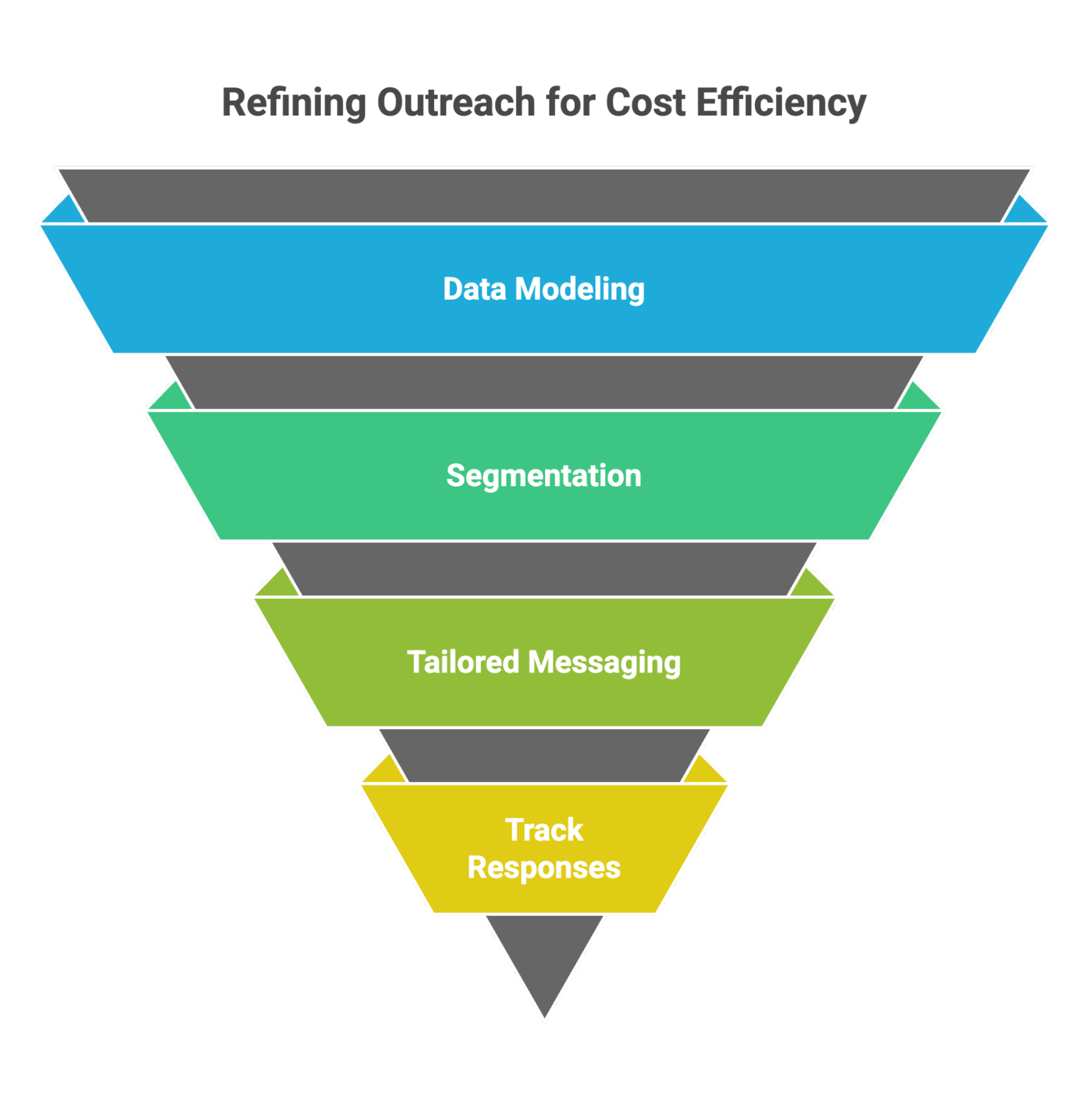Inverted pyramid chart illustrating stages of outbound outreach. Tiers include Data Modeling, Segmentation, Tailored Messaging, and Track Responses. Each layer narrows as it descends toward cost efficiency.
